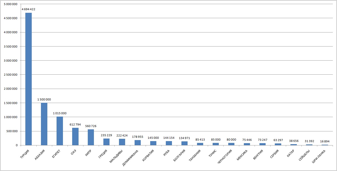 Russia outgoing tourism statistics 2021 TOP 20 markets